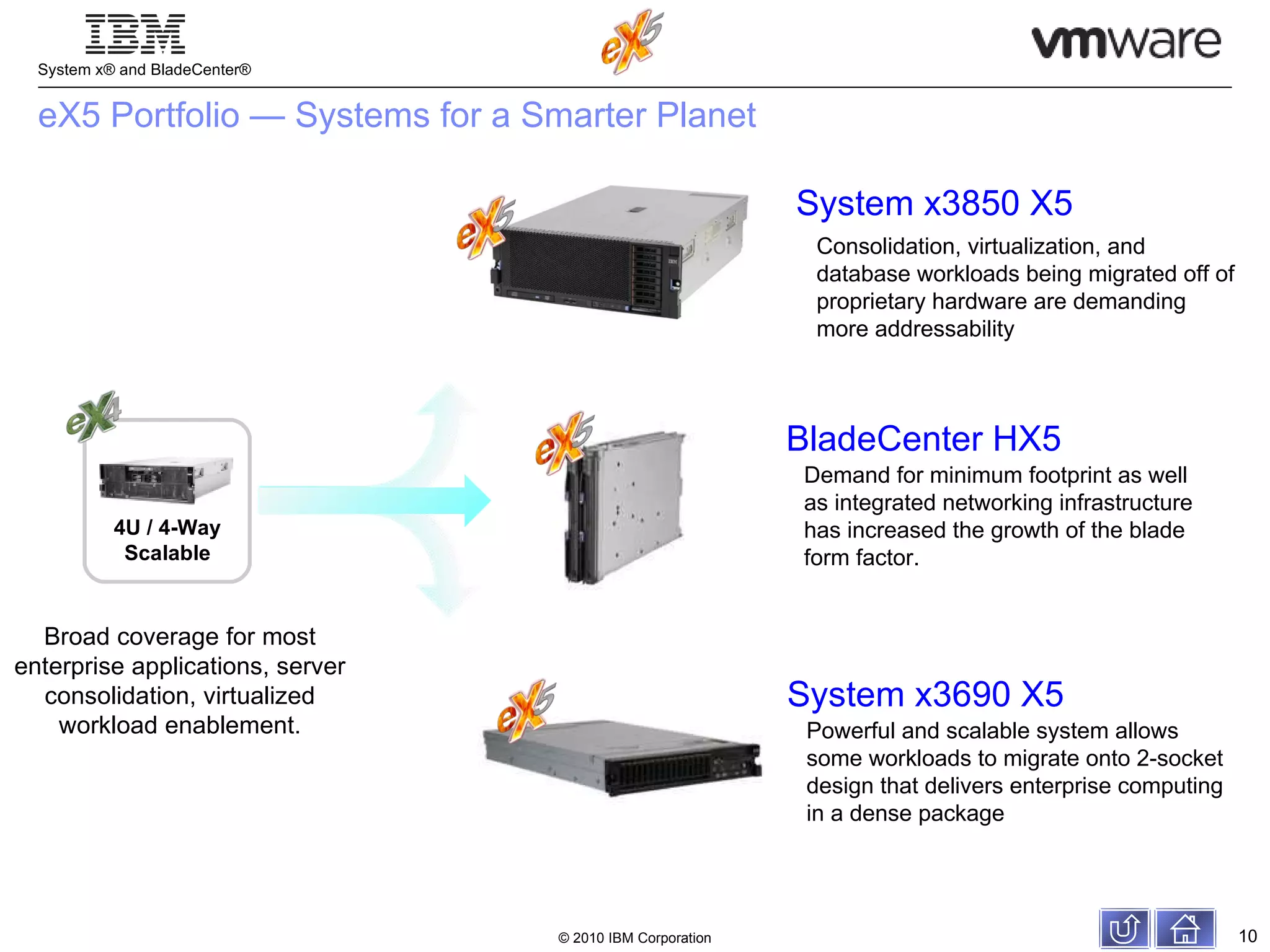 eX5 Portfolio — Systems for a Smarter Planet  Broad coverage for most enterprise applications, server consolidation, virtualized workload enablement. 4U / 4-Way Scalable Powerful and scalable system allows some workloads to migrate onto 2-socket design that delivers enterprise computing in a dense package Demand for minimum footprint as well as integrated networking infrastructure has increased the growth of the blade form factor.  BladeCenter HX5 System x3690 X5 Consolidation, virtualization, and database workloads being migrated off of proprietary hardware are demanding more addressability System x3850 X5 
