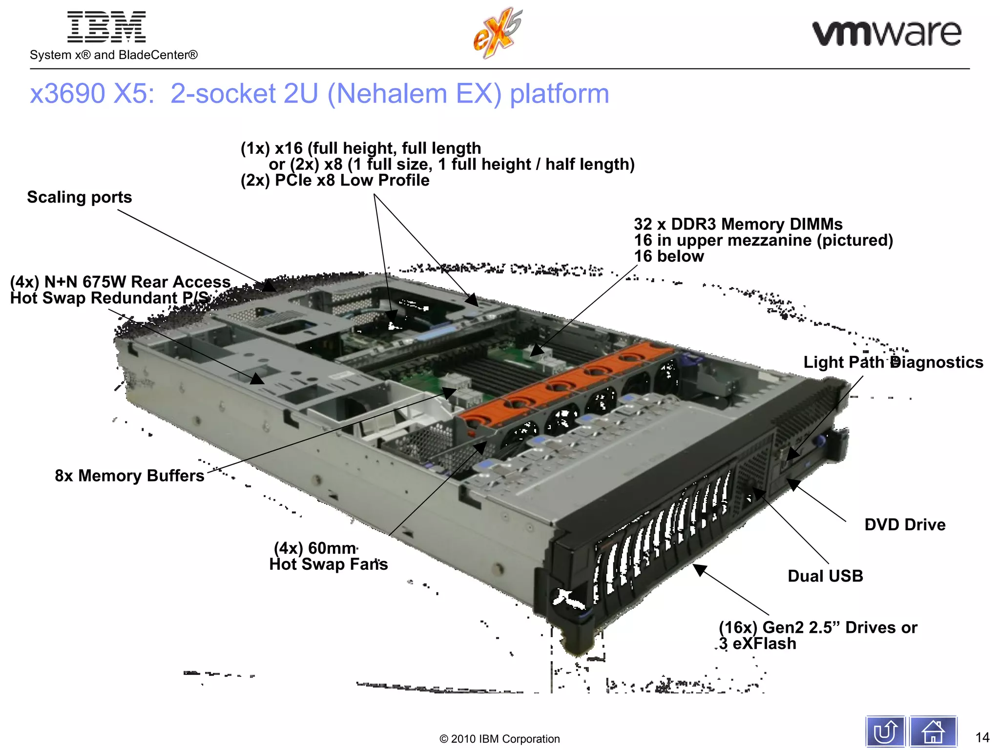 (1x) x16 (full height, full length  or (2x) x8 (1 full size, 1 full height / half length)  (2x) PCIe x8 Low Profile (4x) N+N 675W Rear Access Hot Swap Redundant P/S (16x) Gen2 2.5” Drives or 3 eXFlash Scaling ports 32 x DDR3 Memory DIMMs 16 in upper mezzanine (pictured) 16 below 8x Memory Buffers (4x) 60mm  Hot Swap Fans Dual USB Light Path Diagnostics  DVD Drive x3690 X5:  2-socket 2U (Nehalem EX) platform 