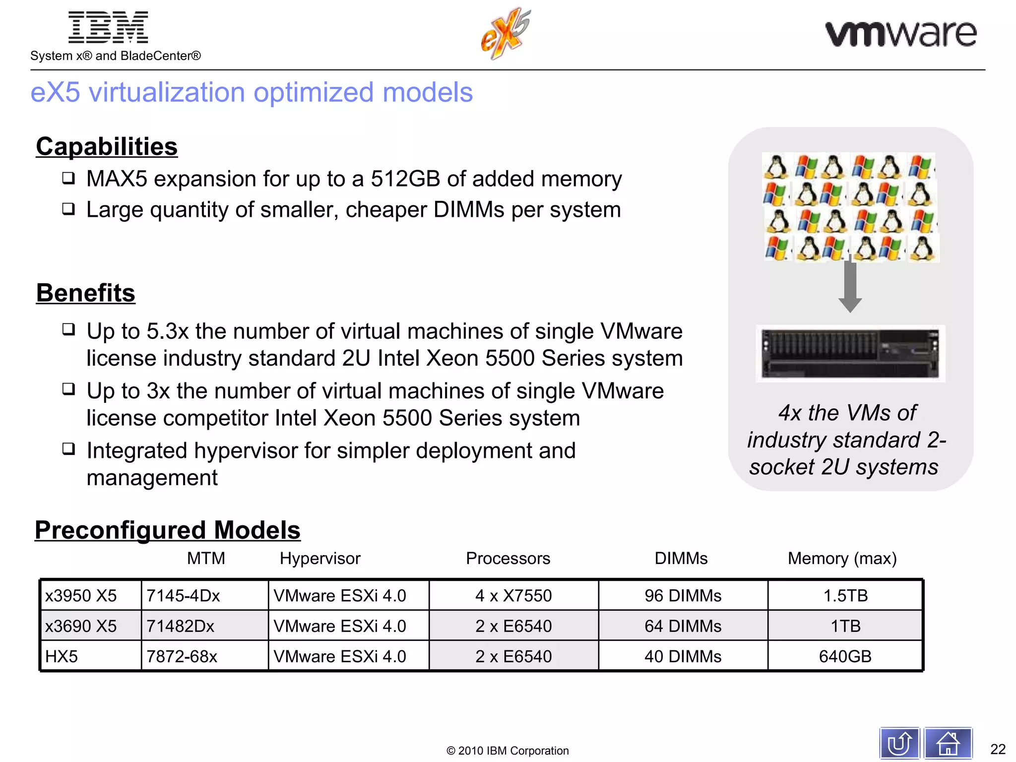 eX5 virtualization optimized models MAX5 expansion for up to a 512GB of added memory Large quantity of smaller, cheaper DIMMs per system Capabilities Benefits Preconfigured Models 4x the VMs of industry standard 2-socket 2U systems  Up to 5.3x the number of virtual machines of single VMware license industry standard 2U Intel Xeon 5500 Series system Up to 3x the number of virtual machines of single VMware license competitor Intel Xeon 5500 Series system Integrated hypervisor for simpler deployment and management MTM Hypervisor Processors  DIMMs Memory (max) x3950 X5 7145-4Dx VMware ESXi 4.0 4 x X7550 96 DIMMs 1.5TB x3690 X5 71482Dx VMware ESXi 4.0 2 x E6540 64 DIMMs 1TB HX5 7872-68x VMware ESXi 4.0 2 x E6540 40 DIMMs 640GB 