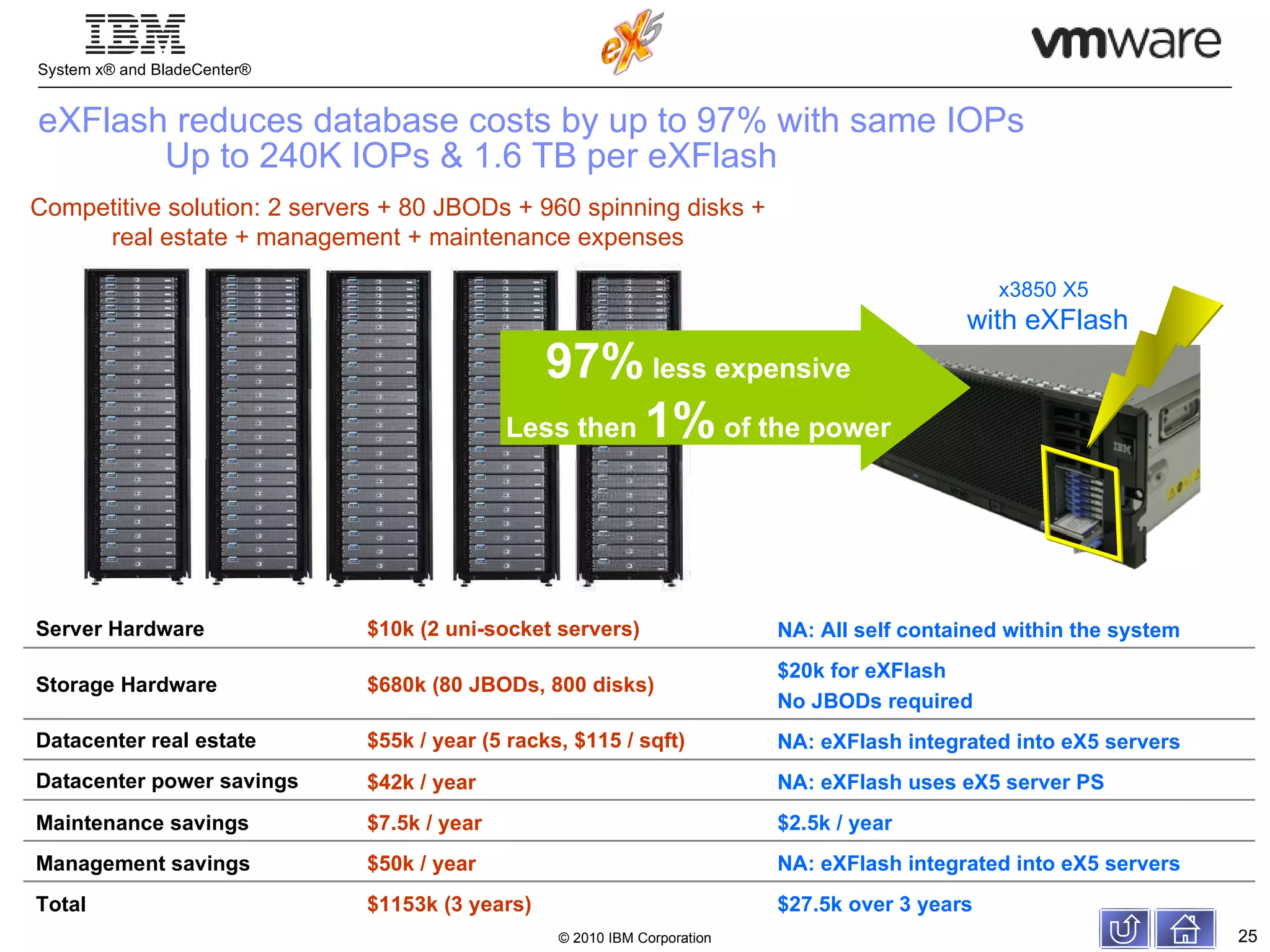 eXFlash reduces database costs by up to 97% with same IOPs Up to 240K IOPs & 1.6 TB per eXFlash x3850 X5 with eXFlash Competitive solution: 2 servers + 80 JBODs + 960 spinning disks + real estate + management + maintenance expenses 97%  less expensive Less then  1%  of the power Server Hardware $10k (2 uni-socket servers) NA: All self contained within the system Storage Hardware $680k (80 JBODs, 800 disks) $20k for eXFlash No JBODs required Datacenter real estate $55k / year (5 racks, $115 / sqft) NA: eXFlash integrated into eX5 servers Datacenter power savings $42k / year NA: eXFlash uses eX5 server PS Maintenance savings $7.5k / year $2.5k / year Management savings $50k / year NA: eXFlash integrated into eX5 servers Total $1153k (3 years) $27.5k over 3 years 