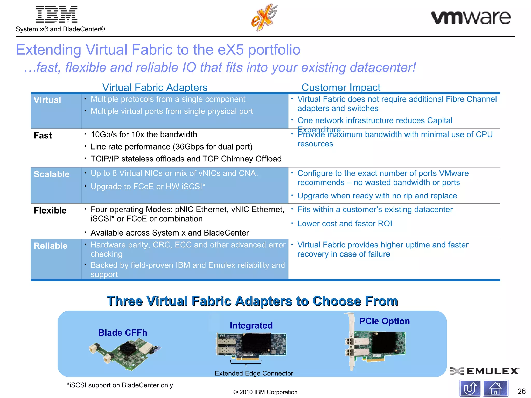 Virtual Fabric Adapters Customer Impact Blade CFFh Integrated PCIe Option Three Virtual Fabric Adapters to Choose From *iSCSI support on BladeCenter only Extending Virtual Fabric to the eX5 portfolio … fast, flexible and reliable IO that fits into your existing datacenter! Virtual Multiple protocols from a single component Multiple virtual ports from single physical port Virtual Fabric does not require additional Fibre Channel adapters and switches One network infrastructure reduces Capital Expenditure Fast   10Gb/s for 10x the bandwidth Line rate performance (36Gbps for dual port) TCIP/IP stateless offloads and TCP Chimney Offload Provide maximum bandwidth with minimal use of CPU resources Scalable Up to 8 Virtual NICs or mix of vNICs and CNA. Upgrade to FCoE or HW iSCSI* Configure to the exact number of ports VMware recommends – no wasted bandwidth or ports Upgrade when ready with no rip and replace Flexible Four operating Modes: pNIC Ethernet, vNIC Ethernet, iSCSI* or FCoE or combination Available across System x and BladeCenter Fits within a customer’s existing datacenter Lower cost and faster ROI Reliable Hardware parity, CRC, ECC and other advanced error checking Backed by field-proven IBM and Emulex reliability and support Virtual Fabric provides higher uptime and faster recovery in case of failure Extended Edge Connector 