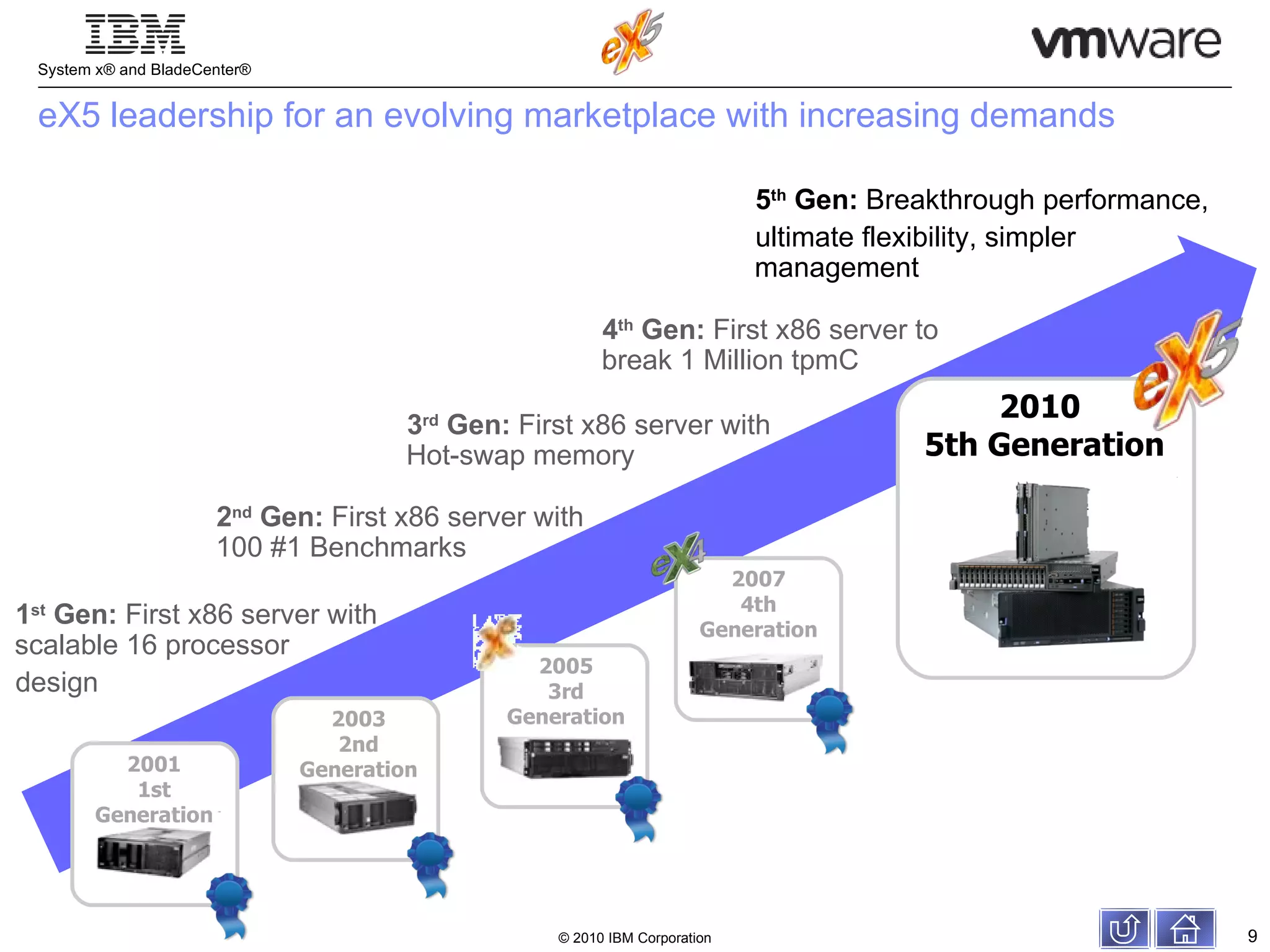 eX5 leadership for an evolving marketplace with increasing demands 1 st  Gen:  First x86 server with scalable 16 processor  design 2 nd  Gen:  First x86 server with 100 #1 Benchmarks 3 rd  Gen:  First x86 server with Hot-swap memory 4 th  Gen:  First x86 server to break 1 Million tpmC 5 th  Gen:  Breakthrough performance,  ultimate flexibility, simpler management 2010  5th Generation 2003 2nd Generation 2005 3rd Generation 2007 4th Generation 2001 1st Generation 
