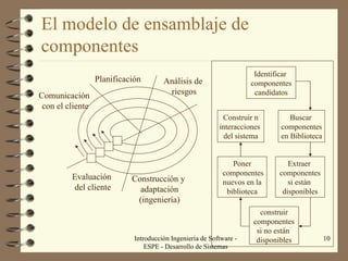 El modelo de ensamblaje de componentes Introducción Ingeniería de Software - ESPE - Desarrollo de Sistemas Planificación  Análisis de  riesgos Construcción y  adaptación (ingeniería) Evaluación  del cliente Comunicación  con el cliente Identificar  componentes candidatos Construir n interacciones  del sistema Buscar  componentes en Biblioteca Poner componentes nuevos en la biblioteca Extraer  componentes si están  disponibles construir componentes si no están  disponibles 