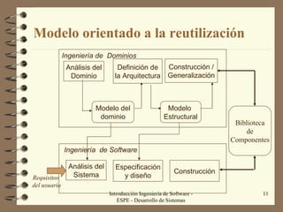 Introducción Ingeniería de Software - ESPE - Desarrollo de Sistemas Modelo orientado a la reutilización Ingeniería de  Dominios Ingeniería  de Software Análisis del Dominio Definición de la Arquitectura Construcción / Generalización Modelo del dominio Modelo  Estructural Biblioteca de Componentes Análisis del Sistema Especificación y diseño Construcción Requisitos  del usuario 