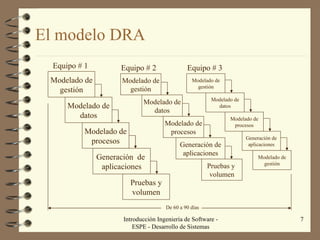 El modelo DRA Introducción Ingeniería de Software - ESPE - Desarrollo de Sistemas Modelado de gestión Modelado de datos Modelado de procesos Generación  de  aplicaciones Pruebas y volumen Modelado de gestión Modelado de datos Modelado de procesos Generación de aplicaciones Pruebas y  volumen Modelado de gestión Modelado de datos Generación de aplicaciones Modelado de procesos Modelado de gestión Equipo # 1 Equipo # 2 Equipo # 3 De 60 a 90 días 