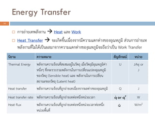 Energy Transfer
12
 การถ่ายเทพลังงาน  Heat และ Work
 Heat Transfer  จะเกิดขึ้นเนื่องจากมีความแตกต่างของอุณหภูมิ ส่วนการถ่ายเท
พลังงานที่ไม่ได้เป็นผลมาจากความแตกต่างของุณหภูมิจะถือว่าเป็น Work Transfer
นิยาม ความหมาย สัญลักษณ์ หน่วย
Thermal Energy พลังงานความร้อนที่สะสมอยู่ในวัตถุ เมื่อวัตถุมีอุณหภูมิค่า
หนึ่งๆ ซึ่งจะรวบรวมพลังงานในการเปลี่ยนแปลงอุณหภูมิ
ของวัตถุ (Sensible heat) และ พลังงานในการเปลี่ยน
สถานะของวัตถุ (Latent heat)
U J/kg or
J
Heat transfer พลังงานความร้อนที่ถูกถ่ายเทเนื่องจากผลต่างของอุณหภูมิ Q J
Heat transfer rate พลังงานความร้อนที่ถูกถ่ายเทต่อหนึ่งหน่วยเวลา W
Heat flux พลังงานความร้อนที่ถูกถ่ายเทต่อหนึ่งหน่วยเวลาต่อหนึ่ง
หน่วยพื้นที่
W/m2
Q
qorq 
 