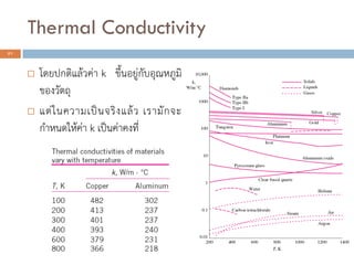 Thermal Conductivity
21
 โดยปกติแล้วค่า k ขึ้นอยู่กับอุณหภูมิ
ของวัตถุ
 แต่ในความเป็นจริงแล้ว เรามักจะ
กาหนดให้ค่า k เป็นค่าคงที่
 