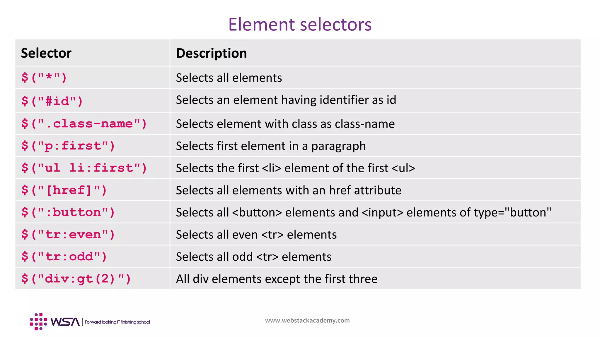 www.webstackacademy.com
Element selectors
Selector Description
$("*") Selects all elements
$("#id") Selects an element having identifier as id
$(".class-name") Selects element with class as class-name
$("p:first") Selects first element in a paragraph
$("ul li:first") Selects the first <li> element of the first <ul>
$("[href]") Selects all elements with an href attribute
$(":button") Selects all <button> elements and <input> elements of type="button"
$("tr:even") Selects all even <tr> elements
$("tr:odd") Selects all odd <tr> elements
$("div:gt(2)") All div elements except the first three
 