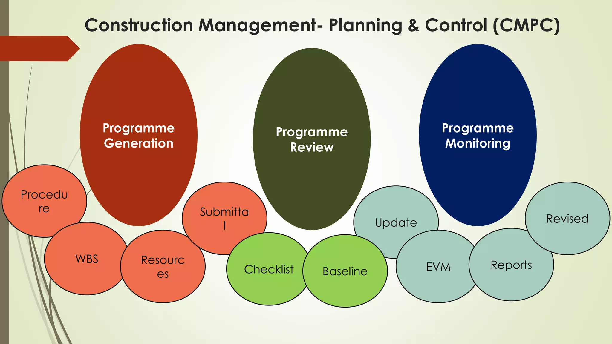 Programme
Generation
Programme
Review
Programme
Monitoring
Procedu
re
WBS Resourc
es
Submitta
l
Checklist
Update
EVM Reports
Baseline
Revised
Construction Management- Planning & Control (CMPC)
 