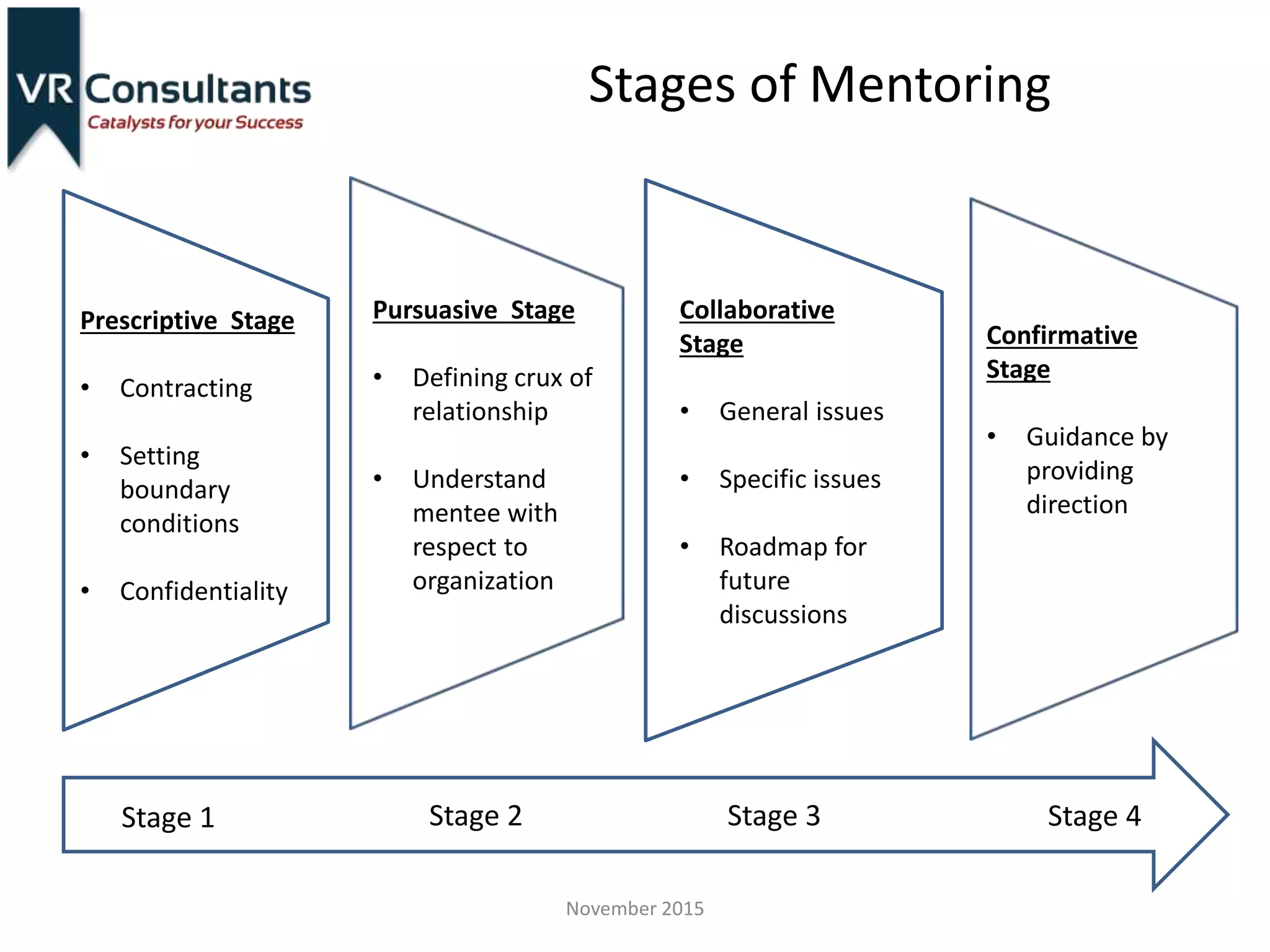 Mentoring Process Steps Mentoring | PPTX