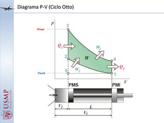 Diagrama P-V (Ciclo Otto)
Pmax
Pamb
 