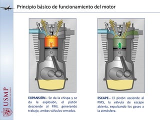 Principio básico de funcionamiento del motor
EXPANSIÓN.- Se da la chispa y se
da la explosión, el pistón
desciende al PMI, generando
trabajo, ambas válvulas cerradas.
ESCAPE.- El pistón asciende al
PMS, la válvula de escape
abierta, expulsando los gases a
la atmósfera.
 