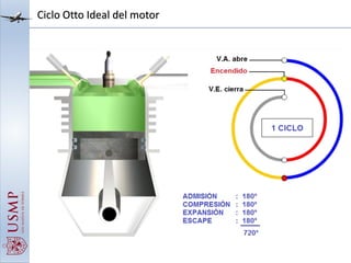Ciclo Otto Ideal del motor
 