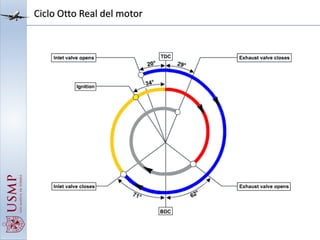 Ciclo Otto Real del motor
 