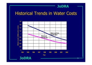 JoDRA

Historical Trends in Water Costs
                               1.8

                               1.6
 Water cost, US$/cubic meter




                               1.4

                               1.2
                                                                             Water cost from
                                1                                            Desalination
                                                             Water cost
                               0.8                           from re-use
                               0.6

                               0.4

                               0.2

                                0
                                 1994   1995   1996   1997      1998       1999    2000        2001   2002
                                                                Year

                               JoDRA                                                                         16
 
