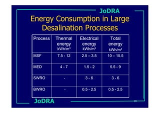 JoDRA
Energy Consumption in Large
   Desalination Processes
Process   Thermal    Electrical      Total
           energy     energy        energy
          kWh/m³      kWh/m³        kWh/m³
MSF       7.5 - 12    2.5 – 3.5    10 – 15.5

MED        4-7         1.5 - 2       5.5 - 9

SWRO         -          3-6           3-6

BWRO          -       0.5 - 2.5     0.5 - 2.5


 JoDRA                                          20
 
