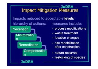 JoDRA
Impact Mitigation Measures




JoDRA
 