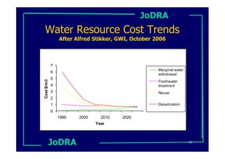 JoDRA
 Water Resource Cost Trends
                After Alfred Stikker, GWI, October 2006



            7
                                                    Marginal water
            6
                                                    withdrawal
            5
Cost $/m3




                                                    Freshwater
            4                                       treatment
            3                                       Reuse
            2
            1                                       Desalination
            0
                1990   2000     2010   2020
                              Year



        JoDRA                                                        36
 