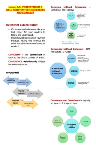 with both
cohesion and
coherence
is logically
sequenced & stays
on topic
cohesion
without
coherence is difficult to follow
coherence
without
cohesion has no definite
point
Lesson 3.3: PROPERTIES OF A
WELL-WRITTEN TEXT: COHERENCE
AND COHESION
COHERENCE AND COHESION
 Coherence and cohesion make your
text easier for your readers to
follow and understand.
 Both should be present in your text
because having one without the
other will still create confusion for
readers.
COHESION - the connection of
ideas to the central concept of a text.
COHERENCE - relationship of ideas
between sentences.
Key points!!
Cohesion without Coherence –
DIFFICULT TO FOLLOW
Coherence without Cohesion – HAS
NO DEFINITE POINT
Coherence and Cohesion – is logically
sequenced & stays on topic
Do not re-sell this reviewer:)
Original: NewEye-07_Yve Elle
 