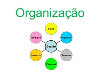 Organização
               Plano


  Produção               Organizar



              Gestão


  Comercial              Pessoas


              Finanças
 