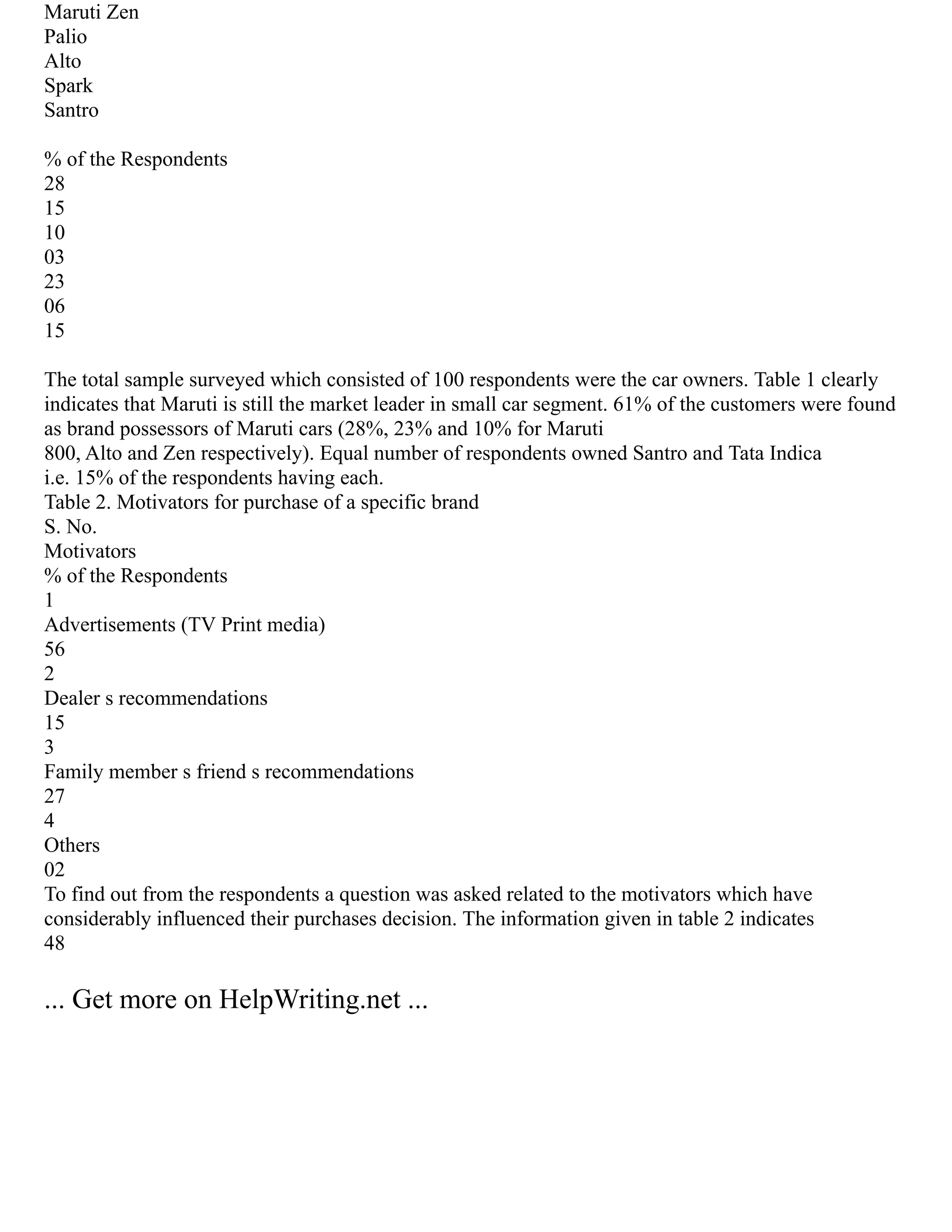 Maruti Zen
Palio
Alto
Spark
Santro
% of the Respondents
28
15
10
03
23
06
15
The total sample surveyed which consisted of 100 respondents were the car owners. Table 1 clearly
indicates that Maruti is still the market leader in small car segment. 61% of the customers were found
as brand possessors of Maruti cars (28%, 23% and 10% for Maruti
800, Alto and Zen respectively). Equal number of respondents owned Santro and Tata Indica
i.e. 15% of the respondents having each.
Table 2. Motivators for purchase of a specific brand
S. No.
Motivators
% of the Respondents
1
Advertisements (TV Print media)
56
2
Dealer s recommendations
15
3
Family member s friend s recommendations
27
4
Others
02
To find out from the respondents a question was asked related to the motivators which have
considerably influenced their purchases decision. The information given in table 2 indicates
48
... Get more on HelpWriting.net ...
 