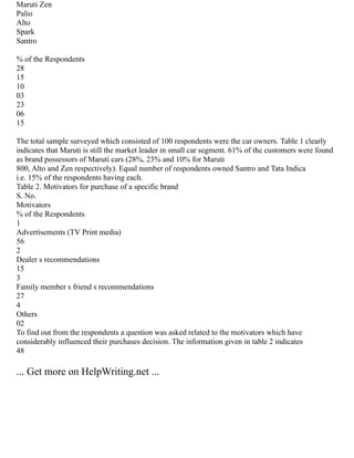 Maruti Zen
Palio
Alto
Spark
Santro
% of the Respondents
28
15
10
03
23
06
15
The total sample surveyed which consisted of 100 respondents were the car owners. Table 1 clearly
indicates that Maruti is still the market leader in small car segment. 61% of the customers were found
as brand possessors of Maruti cars (28%, 23% and 10% for Maruti
800, Alto and Zen respectively). Equal number of respondents owned Santro and Tata Indica
i.e. 15% of the respondents having each.
Table 2. Motivators for purchase of a specific brand
S. No.
Motivators
% of the Respondents
1
Advertisements (TV Print media)
56
2
Dealer s recommendations
15
3
Family member s friend s recommendations
27
4
Others
02
To find out from the respondents a question was asked related to the motivators which have
considerably influenced their purchases decision. The information given in table 2 indicates
48
... Get more on HelpWriting.net ...
 