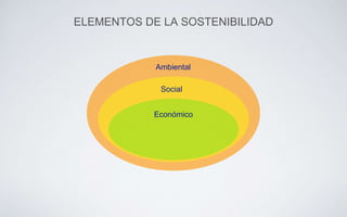 ELEMENTOS DE LA SOSTENIBILIDAD
Ambiental
Social
Económico
 
