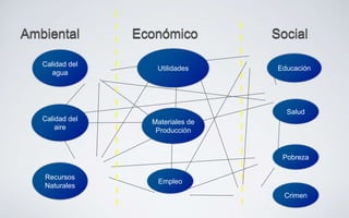 Materiales de
Producción
Utilidades Educación
Salud
Pobreza
Crimen
Empleo
Recursos
Naturales
Ambiental Económico Social
Calidad del
agua
Calidad del
aire
 