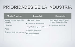 PRIORIDADES DE LA INDUSTRIA
Medio Ambiente Sociedad Economía
• Uso de energía y cambio
climático
• Desechos
• Agua
• Transporte de los Alimentos
• Nutrición y salud
• Seguridad Alimenticia
• Equidad de oportunidades
• Salud y Seguridad
• Comercio ético
• Innovación basada en el
conocimiento científico
• Capacidad humana
 