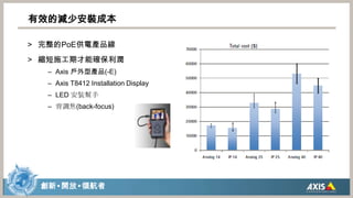 有效的減少安裝成本完整的PoE供電產品線縮短施工期才能確保利潤Axis 戶外型產品(-E)Axis T8412 Installation DisplayLED 安裝幫手背調焦(back-focus)