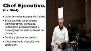 Chef Ejecutivo.
(Ex.Chef).
• Líder de varios equipos de trabajo.
• Encargado de los procesos
administrativos, contables,
financieros, presupuestales y
estratégicos de varios centros de
consumo.
• Diseña y planea los menús.
• Vínculo entre la dirección y la
operación.
https://eloyrodriguez.com/chef-ejecutivo/
 
