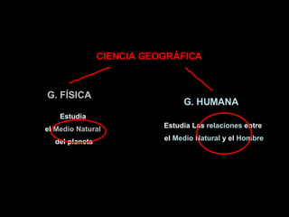 CIENCIA GEOGRÁFICA G. FÍSICA G. HUMANA Estudia  el  Medio Natural   del planeta Estudia Las  relaciones  entre  el  Medio Natural  y el  Hombre 