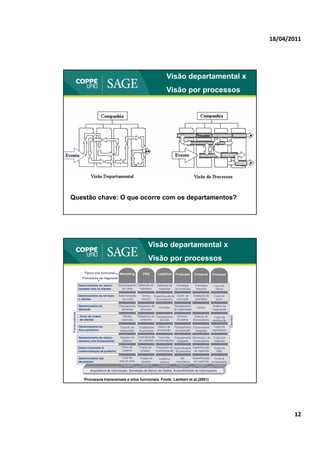 18/04/2011




                                                  Visão departamental x
                                                  Visão por processos




Questão chave: O que ocorre com os departamentos?




                                       Visão departamental x
                                       Visão por processos




    Processos transversais e silos funcionais. Fonte: Lambert et al.(2001)




                                                                                    12
 