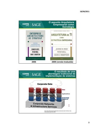 18/04/2011




                           O assunto Arquitetura
                               Empresarial como
                                      Estratégia




                                                                                                       3
2006                                  2008 (versão traduzida)




                       O resultado de uma
                  abordagem tradicional de
                implementação de sistemas


       Corporate Data

                                                                         Data

                                                                         Applications

                                                                         Technology
                                                                         Platforms



                                                                                               *

             Fonte: IT Savvy: What Top Executives Must Know to Go from Pain to Gain, P. Weill and J. Ross,
             Harvard Business School Press, 2009.
                                                                                                             4




                                                                                                                         2
 