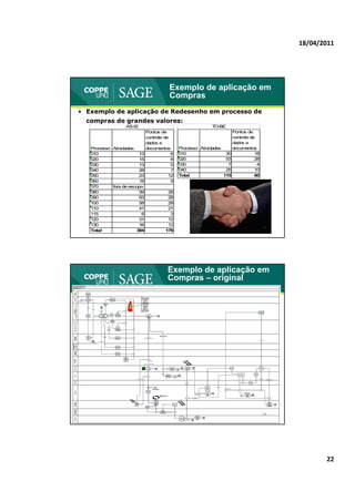 18/04/2011




                                      Exemplo de aplicação em
                                      Compras
• Exemplo de aplicação de Redesenho em processo de
  compras de grandes valores:
                  AS-IS                                   TO-BE
                           Pontos d
                           P t de                                  Pontos d
                                                                   P t de
                           controle de                             controle de
                           dados e                                 dados e
   Processo Atividades     documentos      Processo Atividades     documentos
   010                  13             6   010                  30            18
   020                  15             8   020                  53            28
   030                  13             5   030                   7             4
   040                  28             7   040                  25            10
   050                  23            12   Total               115            60
   060                  18             9
   070      fora de escopo
   080                  59            28
   090                  63            28
   100                  58            28
   110                  41            21
   115                   6             3
   120                  31            12
   130                  16            12
                                                                                   43
   Total               384           179




                                     Exemplo de aplicação em
                                     Compras – original




                                                                                   44




                                                                                               22
 