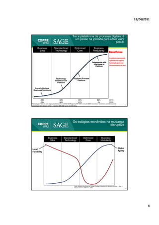18/04/2011




                                                                 Ter a plataforma de processo digitais é
                                                                   um passo na jornada para obter valor
                                                                                                 pelaTI

        Business                   Standardized                     Optimized                              Business
          Silos                     Technology                        Core                                 Modularity
                                                                                                                                            Benefícios

                                                                                                                                            Excelência operacional
                                                                                                                                            Agilidade de negócio
                                                                                                        Components with                     Satisfação gerencial
                                                                                                          Interfaces to
                                                                                                                                            Gerenciamento de risco
                                                                                                            Platform




                                     Technology                   Digitized Process
                                    Infrastructure                     Platform
                                       Platform


  Locally Optimal
 Business Solutions




             22%                           32%                              35%                                    11%                      2010
             25%                           46%                              27%                                     2%                      2006
Percentage of firms in each stage updated based on a 2010 CIO Magazine/MIT CISR survey of 206 IT executives. Numbers in parentheses show
                                                                                                                                                                            7
percentages from 3 years earlier in a Gartner/MIT CISR survey of 1508 firms.




                                                                 Os estágios envolvidos na mudança
                                                                                          disruptiva



                         Business                 Standardized                        Optimized                           Business
                          Silos                    Technology                           Core                              Modularity


Local                                                                                                                                                         Global
Flexibility                                                                                                                                                   Agility




                                                                    Fonte: Enterprise Architecture as Strategy: Creating a Foundation for Business Execution, J. Ross, P.
                                                                    Weill, D. Robertson, HBS Press, 2006.
                                                                                                                                                                            8




                                                                                                                                                                                        4
 