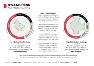 What's the difference?
Time is managed very differently
in high satisfaction meetings. People
are also more likely to proactively
keep the conversation on track.
High satisfaction meetings are
much more likely to start with a
moment of human connection -
not drive straight into task.
In low satisfaction meetings
people rarely have concrete
proposals and do not look for
ways to improve how they work.
Although people do ask more
questions in low satisfaction
meetings the lack of concrete
proposals might mean
the discussion lacks purpose.
Low Satisfaction Meetings
(scored 1-3)
This is the aggregate shape of
ALL RESPONSES in our database
where people said their meetings are
not at all satisfying.
High Satisfaction* Meetings
(scored 8-10)
This is the aggregate shape of
ALL RESPONSES in our database
where people said their meetings are
very satisfying.
*High Satisfaction is not necessarily the same as highly effective but if the shape of high satisfaction meetings
was the norm, not an outlier (only 6.78% of people say they are very satisfied) we would all be better off!
Prepared for Sample Team. l Copyright Jason Moore 2016-2019 l All Rights Reserved l itsameeting.com l Page 8
 
