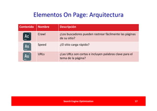 Elementos On Page: Arquitectura
Contenido   Nombre   Descripción

            Crawl    ¿Los buscadores pueden rastrear fácilmente las páginas
                     de su sitio?
            Speed    ¿El sitio carga rápido?

            URLs     ¿Las URLs son cortas e incluyen palabras clave para el
                     tema de la página?




                       Search Engine Optimization                             17
 