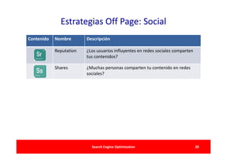 Estrategias Off Page: Social
Contenido   Nombre       Descripción

            Reputation   ¿Los usuarios influyentes en redes sociales comparten
                         tus contenidos?

            Shares       ¿Muchas personas comparten tu contenido en redes
                         sociales?




                           Search Engine Optimization                            20
 