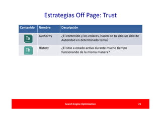 Estrategias Off Page: Trust
Contenido   Nombre      Descripción

            Authority   ¿El contenido y los enlaces, hacen de tu sitio un sitio de
                        Autoridad en determinado tema?

            History     ¿El sitio a estado activo durante mucho tiempo
                        funcionando de la misma manera?




                          Search Engine Optimization                             21
 
