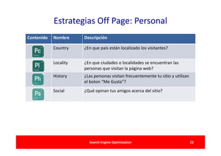 Estrategias Off Page: Personal
Contenido   Nombre     Descripción

            Country    ¿En que país están localizado los visitantes?


            Locality   ¿En que ciudades o localidades se encuentran las
                       personas que visitan la página web?
            History    ¿Las personas visitan frecuentemente tu sitio y utilizan
                       el boton “Me Gusta”?
            Social     ¿Qué opinan tus amigos acerca del sitio?




                         Search Engine Optimization                               22
 