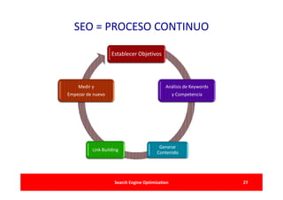 SEO = PROCESO CONTINUO

                   Establecer Objetivos




    Medir y                                  Análisis de Keywords
Empezar de nuevo                                  y Competencia




                                          Generar
          Link Building
                                         Contenido




                     Search Engine Optimization                     27
 