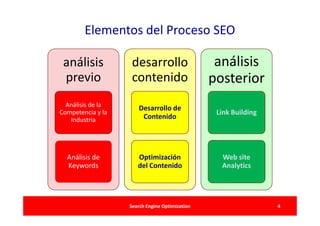 Elementos del Proceso SEO

 análisis           desarrollo                   análisis
 previo             contenido                   posterior
  Análisis de la
                      Desarrollo de
Competencia y la                                 Link Building
   Industria           Contenido




  Análisis de         Optimización                Web site
  Keywords            del Contenido               Analytics




                   Search Engine Optimization                    4
 