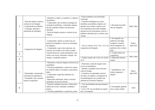 - Propor problemas com informação
                                      - Identificar os dados, as condições e o objectivo
                                                                                           irrelevante
                                      do problema;
    - Soma dos ângulos internos e                                                          - Considerar abordagens tais como:
                                      - Compreender e pôr em prática estratégias de
    externos de um triângulo.                                                              desdobrar um problema complexo em
                                      resolução de problemas, verificando a adequa-                                                   3. Resolução de proble-
3   - Compreensão do problema                                                              questões mais simples; explorar cone-                                  Papel e lápis
                                      ção dos resultados obtidos e dos processos                                                      mas em triângulos
    - Concepção, aplicação e                                                               xões matemáticas para obter múltiplas
                                      utilizados;
    justificação de estratégias                                                            perspectivas de um problema; resolver o
                                      - Soma dos ângulos internos e externos de um
                                                                                           problema admitindo que se conhece uma
                                      triângulo.
                                                                                           solução.
                                                                                                                                      4. Investigando con-
                                      - Compreender e aplicar os critérios de con-                                                    gruências com régua,
                                      gruência de triângulos e usá-los na construção                                                  compasso e transferi-         Papel e
4
                                      de triângulos;                                       - Usar os critérios ALA, LAL e LLL de      dor/Investigando con-       lápis/AGD
                                      - Compreender o que é uma conjectura, um             congruência de triângulos.                 gruências com o compu-
    - Congruência de triângulos.
                                      teorema, um exemplo e um contra-exemplo; -                                                      tador.
                                      Exprimir processos e ideias matemáticos, oral-                                                  5. Usando critérios de
5
                                      mente e por escrito, utilizando a notação, sim-                                                 congruência.
                                                                                                                                                                  Papel e lápis
                                      bologia e vocabulário próprios                       - Explicar porque não existe um critério   6. Elaborando demons-
6
                                                                                           LLA.                                       trações.
                                      - Determinar a soma dos ângulos internos de um
                                                                                           - Determinar a soma dos ângulos inter-
                                      quadrilátero;
                                                                                           nos de um quadrilátero.
                                      - Classificar quadriláteros, construí-los a partir
                                                                                           - Salientar o quadrado como caso parti-
                                      de condições dadas e investigar as suas proprie-                                                7. Quadriláteros: cons-
                                                                                           cular do losango.                                                        Papel e
7                                     dades;                                                                                          truções, diagonais e
    - Propriedades, classificação e                                                        - Considerar as propriedades relativas                                 lápis/AGD
                                      - Compreender o papel das definições em                                                         ângulos.
    construção de quadriláteros.                                                           aos lados, aos ângulos e às diagonais de
                                      matemática;
    - Formulação, teste e demons-                                                          um paralelogramo, por exemplo num
                                      - Representar informação, ideias e conceitos
    tração de conjecturas.                                                                 ambiente de Geometria Dinâmica.
                                      matemáticos de diversas formas.
                                      - Exprimir resultados, processos e ideias mate-      - Criar oportunidades para apresentações
                                      máticas por escrito, utilizando vocabulário          em grupo;                                  8. Investigando quadrilá-
8                                                                                                                                                                    AGD
                                      próprio;                                             - Usar as TIC em actividades de explora-   teros e pontos médios.
                                      - Classificar quadriláteros, construí-los a partir   ção e investigação;




                                                                                    11
 