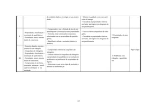 de condições dadas e investigar as suas proprie-    - Salientar o quadrado como caso parti-
                                       dades;                                              cular do losango.
                                                                                           - Considerar as propriedades relativas
                                                                                           aos lados, aos ângulos e às diagonais de
                                                                                           um paralelogramo.
                                       - Compreender e usar a fórmula da área de um
                                       paralelogramo e investigar as suas propriedades;    - Usar os critérios congruência de triân-
     - Propriedades, classificação e
                                       - Formular, testar e demonstrar conjecturas         gulos;
     construção de quadriláteros.                                                                                                      9. Propriedades do para-
9                                      relacionadas com as propriedades do paralelo-       - Considerar as propriedades relativas
     - Formulação, teste e demons-                                                                                                     lelogramo
                                       gramo;                                              aos lados, aos ângulos e às diagonais de
     tração de conjecturas.
                                       - Identificar e utilizar o raciocínio indutivo e    um paralelogramo.
                                       dedutivo.
     - Soma dos ângulos internos e
     externos de um triângulo;
                                       - Compreender critérios de congruência de                                                                                  Papel e lápis
     - Congruência de triângulos;
                                       triângulos;
     - Propriedades, classificação e
                                       - Utilizar critérios de congruência de triângulos
     construção de quadriláteros;                                                                                                      10. Problemas com
                                       e propriedades de quadriláteros na resolução de
10   - Formulação, teste e demons-                                                                                                     triângulos e quadriláte-
                                       problemas e na justificação de propriedades de
     tração de conjecturas;                                                                                                            ros.
                                       figuras;
     - Compreensão do problema,
                                       - Seleccionar e usar vários tipos de raciocínio e
     concepção, aplicação e justifi-
                                       métodos de demonstração.
     cação de estratégias na sua
     resolução.




                                                                                     12
 