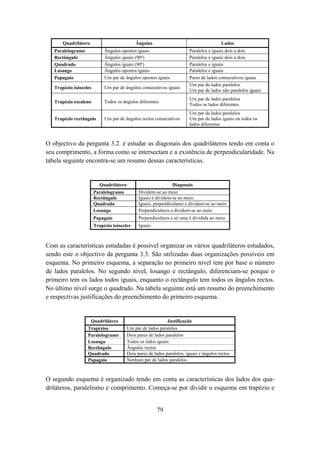 Quadrilátero                          Ângulos                                      Lados
   Paralelogramo             Ângulos opostos iguais                      Paralelos e iguais dois a dois
   Rectângulo                Ângulos iguais (90º)                        Paralelos e iguais dois a dois
   Quadrado                  Ângulos iguais (90º)                        Paralelos e iguais
   Losango                   Ângulos opostos iguais                      Paralelos e iguais
   Papagaio                  Um par de ângulos opostos iguais            Pares de lados consecutivos iguais
                                                                         Um par de lados paralelos
   Trapézio isósceles        Um par de ângulos consecutivos iguais
                                                                         Um par de lados não paralelos iguais
                                                                         Um par de lados paralelos
   Trapézio escaleno         Todos os ângulos diferentes
                                                                         Todos os lados diferentes
                                                                         Um par de lados paralelos
   Trapézio rectângulo       Um par de ângulos rectos consecutivos       Um par de lados iguais ou todos os
                                                                         lados diferentes



O objectivo da pergunta 3.2. é estudar as diagonais dos quadriláteros tendo em conta o
seu comprimento, a forma como se intersectam e a existência de perpendicularidade. Na
tabela seguinte encontra-se um resumo dessas características.


                          Quadrilátero                          Diagonais
                        Paralelogramo          Dividem-se ao meio
                        Rectângulo             Iguais e dividem-se ao meio.
                        Quadrado               Iguais; perpendiculares e dividem-se ao meio
                        Losango                Perpendiculares e dividem-se ao meio
                        Papagaio               Perpendiculares e só uma é dividida ao meio
                        Trapézio isósceles     Iguais



Com as características estudadas é possível organizar os vários quadriláteros estudados,
sendo este o objectivo da pergunta 3.3. São utilizadas duas organizações possíveis em
esquema. No primeiro esquema, a separação no primeiro nível tem por base o número
de lados paralelos. No segundo nível, losango e rectângulo, diferenciam-se porque o
primeiro tem os lados todos iguais, enquanto o rectângulo tem todos os ângulos rectos.
No último nível surge o quadrado. Na tabela seguinte está um resumo do preenchimento
e respectivas justificações do preenchimento do primeiro esquema.


                      Quadrilátero                            Justificação
                   Trapézios             Um par de lados paralelos
                   Paralelogramo         Dois pares de lados paralelos
                   Losango               Todos os lados iguais
                   Rectângulo            Ângulos rectos
                   Quadrado              Dois pares de lados paralelos, iguais e ângulos rectos
                   Papagaio              Nenhum par de lados paralelos



O segundo esquema é organizado tendo em conta as características dos lados dos qua-
driláteros, paralelismo e comprimento. Começa-se por dividir o esquema em trapézio e


                                                        79
 