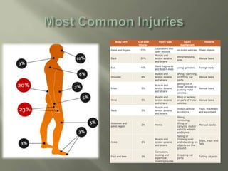 Body part % of total
injuries
Injury type Injury
mechanism
Hazards
Hand and fingers 23%
Lacerations and
open wounds
on motor vehicles Sharp objects
Back 20%
Muscle and
tendon sprains
and strains
fitting/removing
tyres
Manual tasks
Eye 10%
Metal fragments
and dust in eyes
using grinders Foreign body
Shoulder 6%
Muscle and
tendon sprains
and strains
lifting, carrying
or fitting car
parts
Manual tasks
Knee 5%
Muscle and
tendon sprains
and strains
getting out of
motor vehicles or
pushing motor
vehicles
Manual tasks
Wrist 5%
Muscle and
tendon sprains
and strains
fitting or working
on parts of motor
vehicles
Manual tasks
Neck 3%
Muscle and
tendon sprains
and strains
motor vehicle
accidents
Plant, machinery
and equipment
Abdomen and
pelvic region
3% Hernia
fitting,
removing,
lifting or
carrying motor
vehicle wheels
and tyres
Manual tasks
Ankle 3%
Muscle and
tendon sprains
and strains
falling or
tripping over
and standing on
objects on the
ground
Slips, trips and
falls
Foot and toes 3%
Contusions,
bruising and
superficial
crushing injuries
dropping car
parts
Falling objects
 