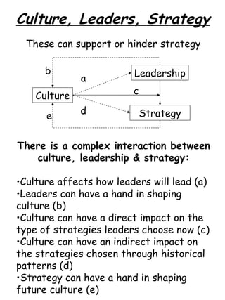 Culture, Leaders, Strategy These can support or hinder strategy Culture Strategy Leadership b a d c e <ul><li>There is a c...
