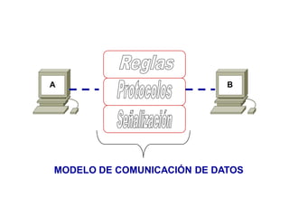 A B
MODELO DE COMUNICACIÓN DE DATOS
 
