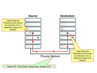 Cada Capa del
Protocolo en la Fuente
se comunica con su
respectiva Capa en el
Destino
Cada Capa del
Protocolo en la Fuente
se comunica con su
respectiva Capa en el
Destino
Cable UTP , Fibra Óptica, Microondas, Satélite, ETC
 